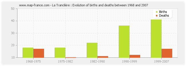 La Tranclière : Evolution of births and deaths between 1968 and 2007